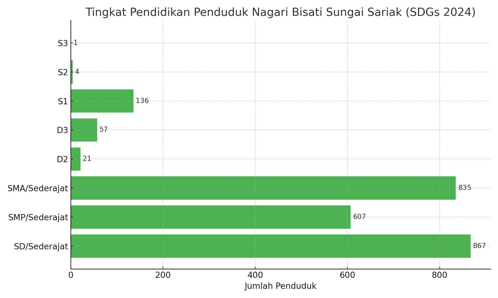 Data Pendidikan